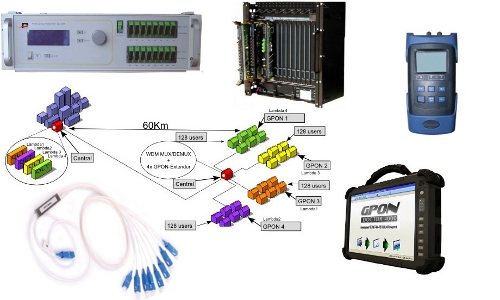 FTTX / PON (BPON, EPON & GPON)